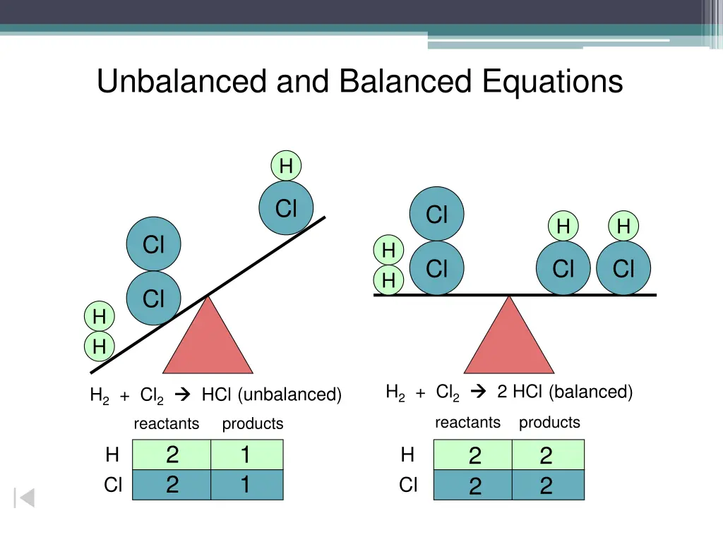 unbalanced and balanced equations