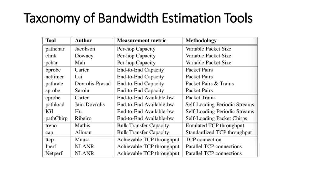 taxonomy of taxonomy of b bandwidth estimation