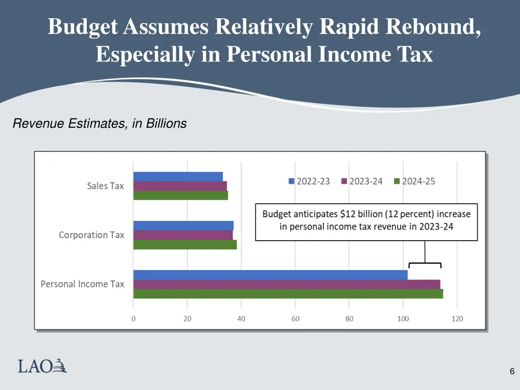 budget assumes relatively rapid rebound