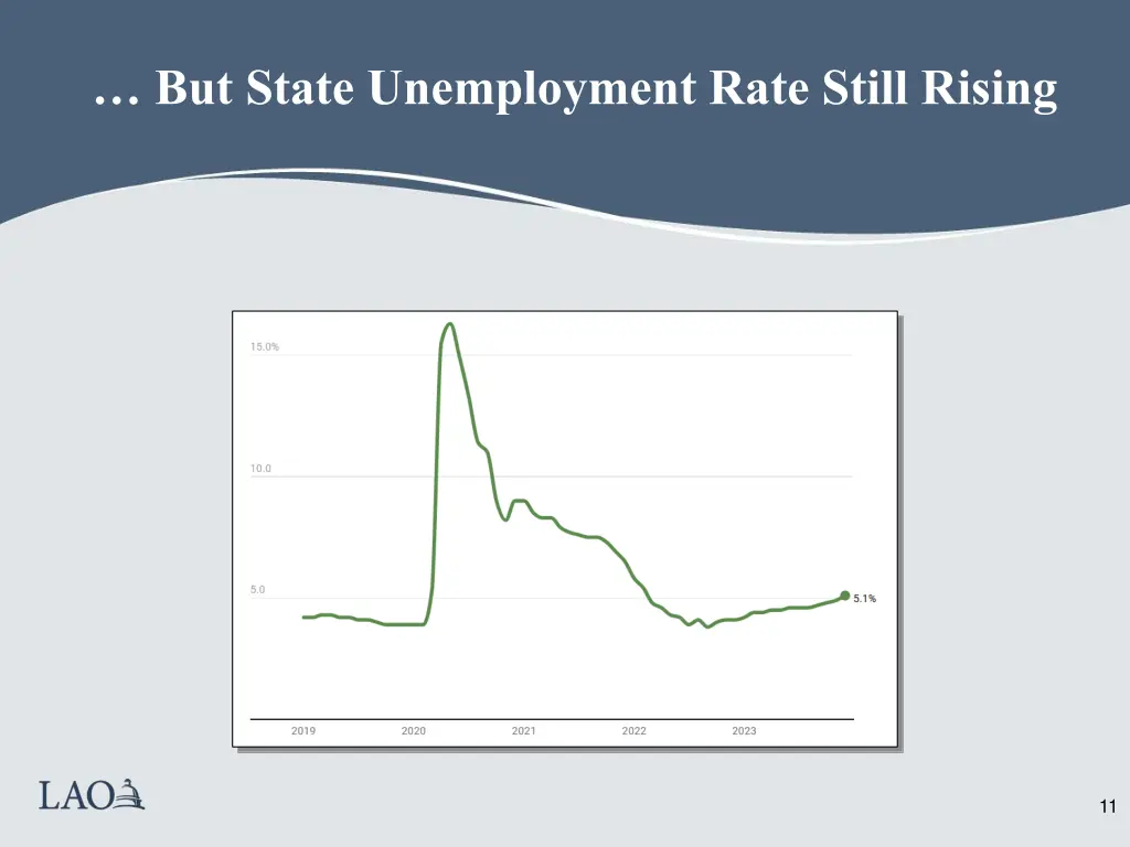 but state unemployment rate still rising
