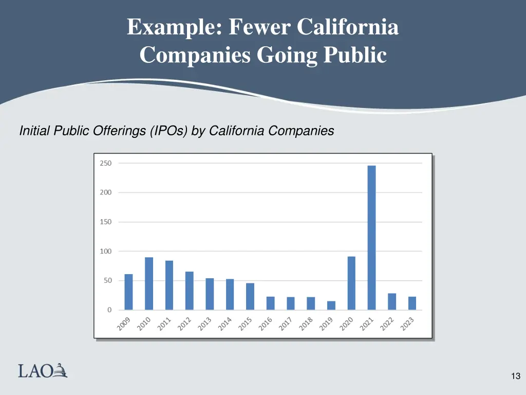 example fewer california companies going public