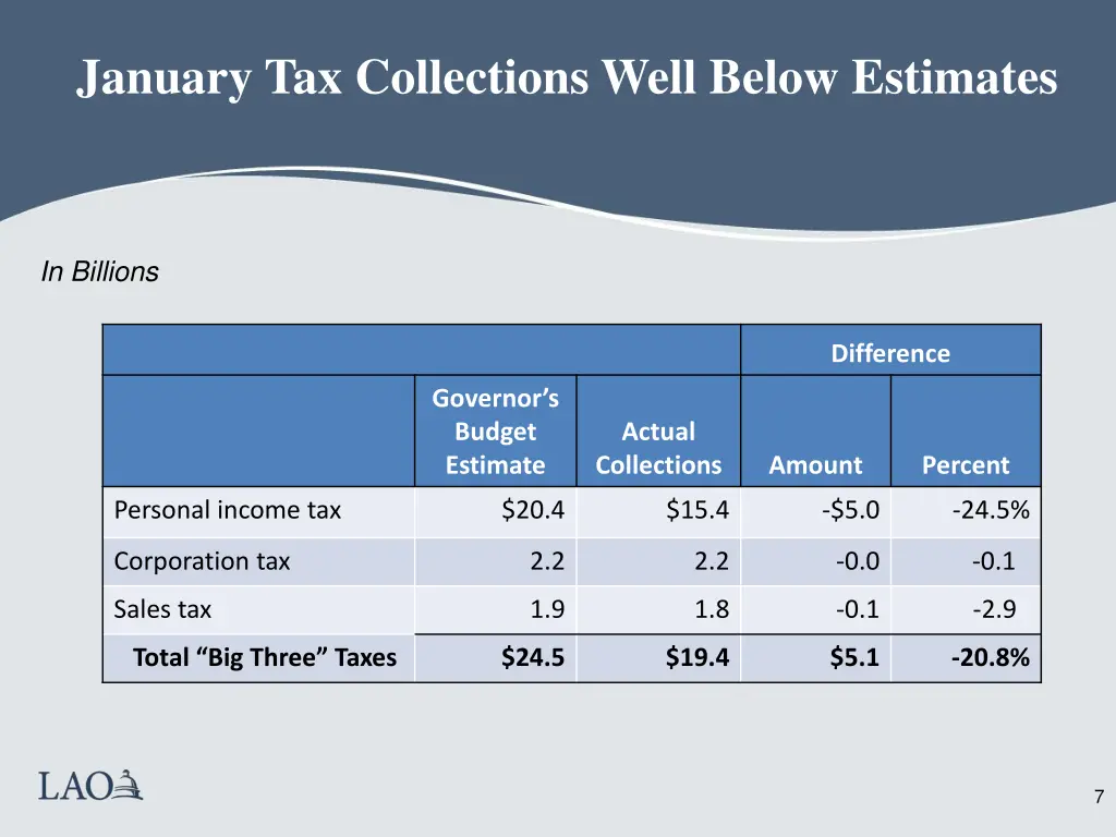 january tax collections well below estimates