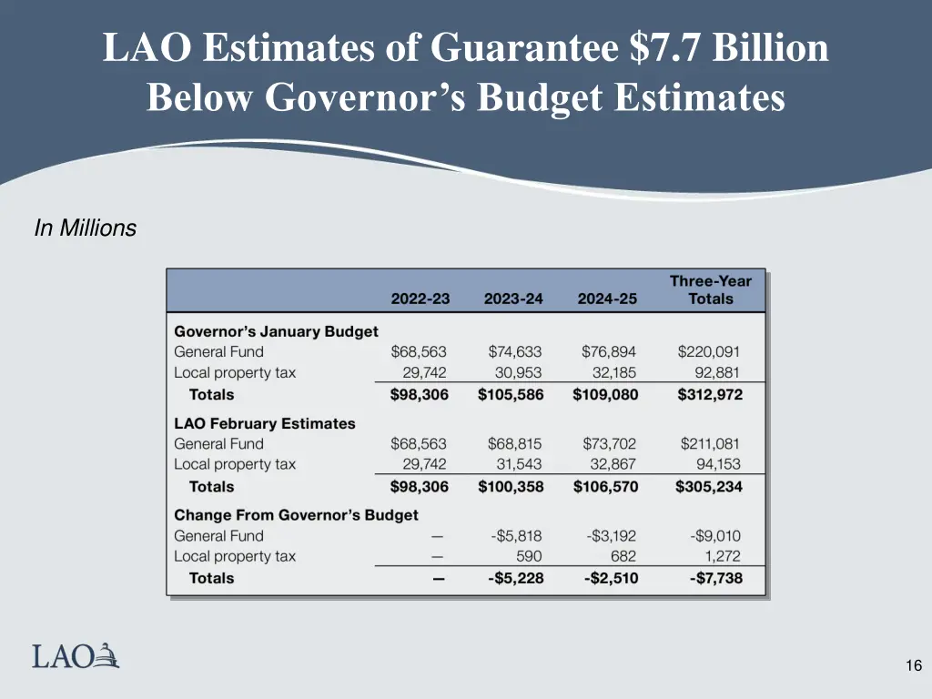 lao estimates of guarantee 7 7 billion below