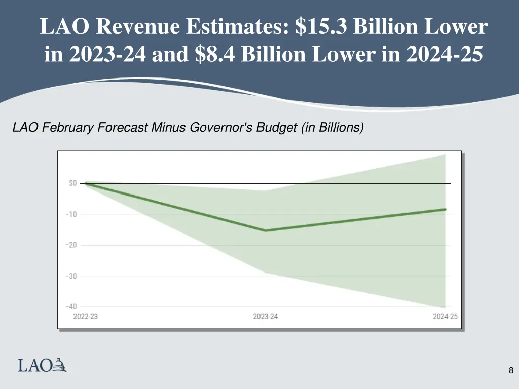 lao revenue estimates 15 3 billion lower in 2023