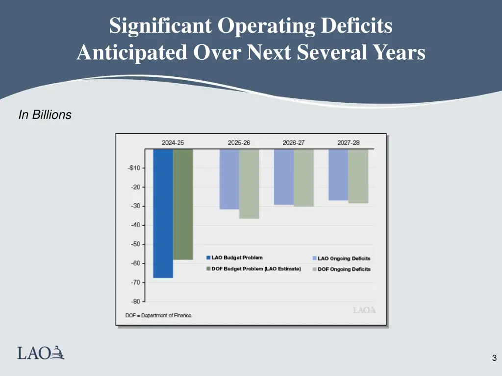 significant operating deficits anticipated over