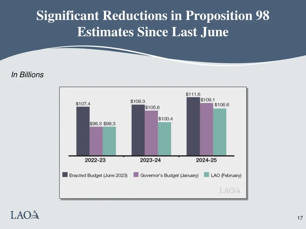 significant reductions in proposition