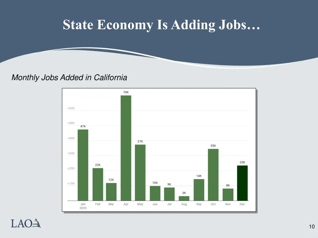 state economy is adding jobs