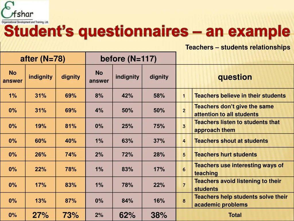 student s questionnaires an example