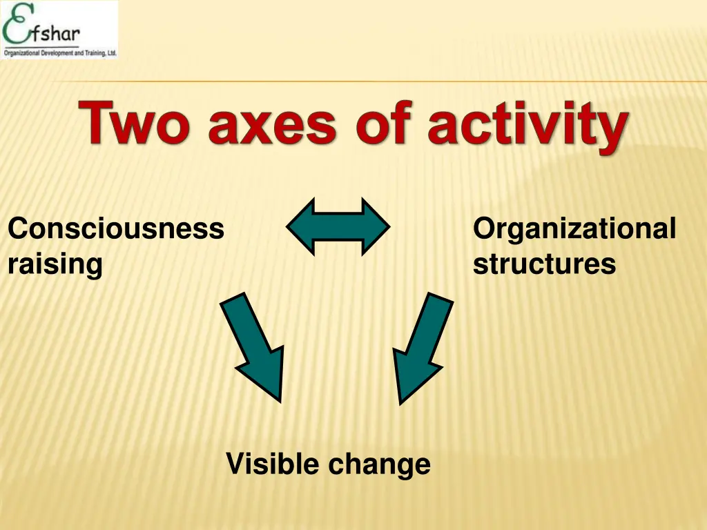 two axes of activity