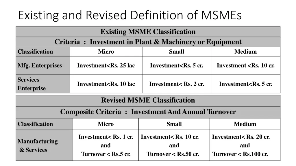 existing and revised definition of msmes