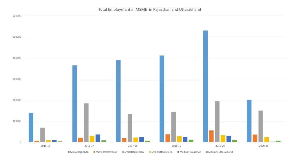 total employment in msme in rajasthan