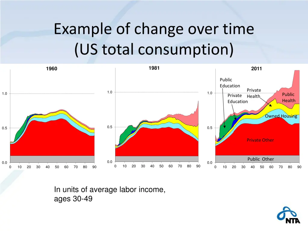 example of change over time us total consumption