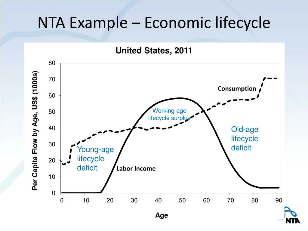 nta example economic lifecycle