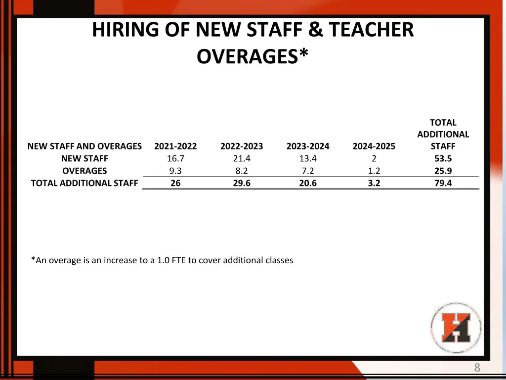 hiring of new staff teacher overages