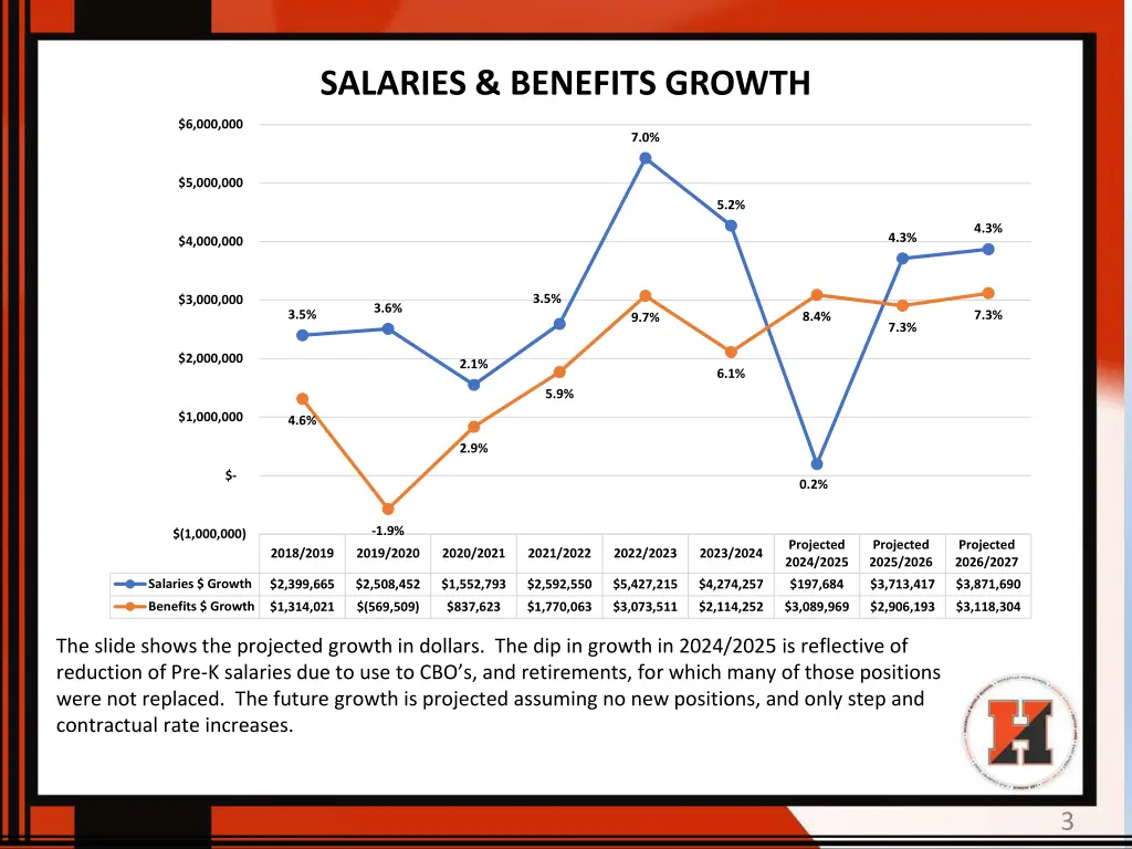 salaries benefits growth