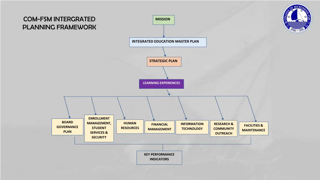 com fsm intergrated planning framework