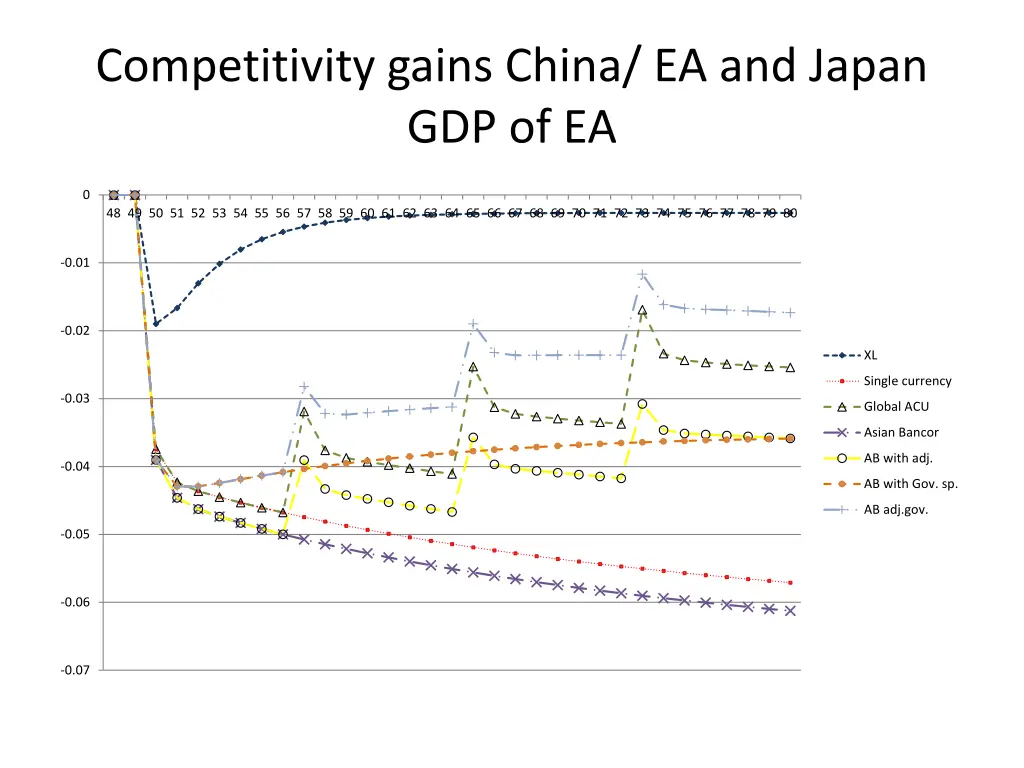 competitivity gains china ea and japan gdp of ea 1