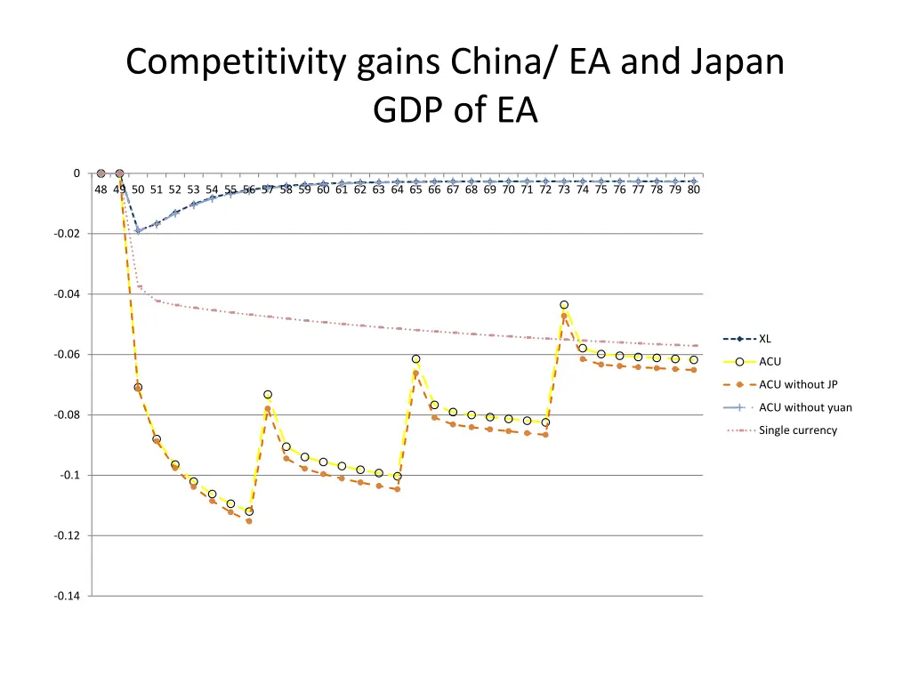 competitivity gains china ea and japan gdp of ea