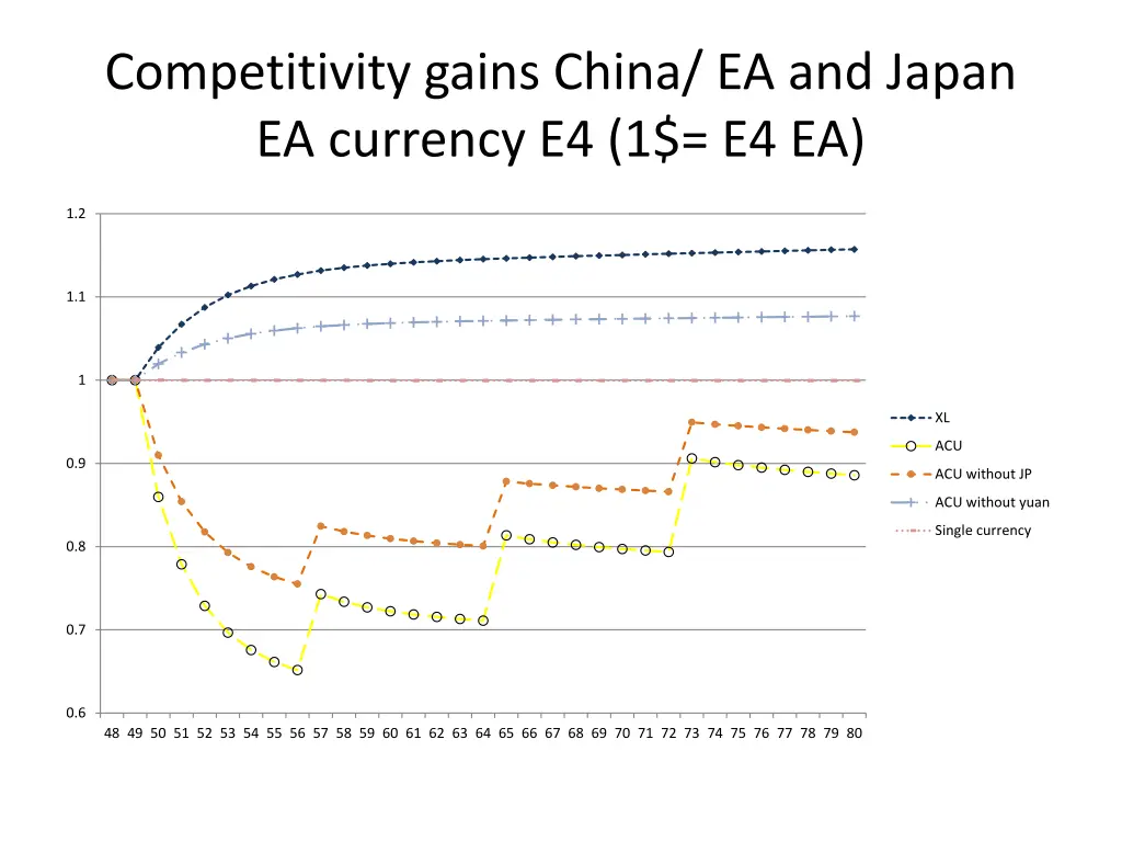 competitivity gains china ea and japan