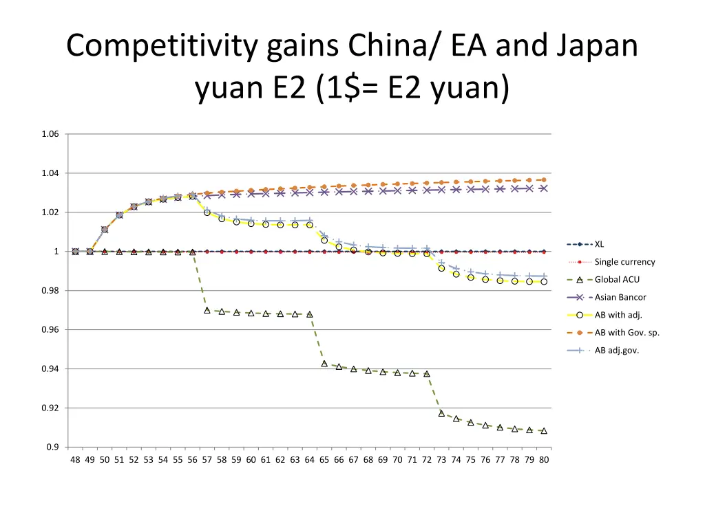 competitivity gains china ea and japan yuan