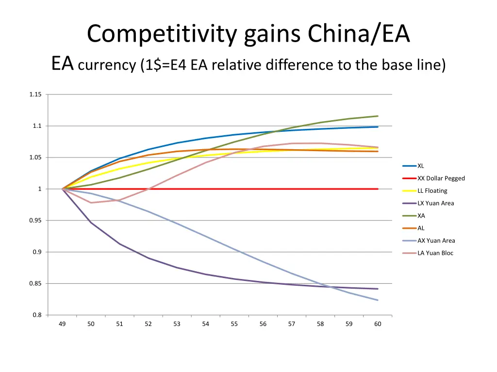 competitivity gains china ea ea currency