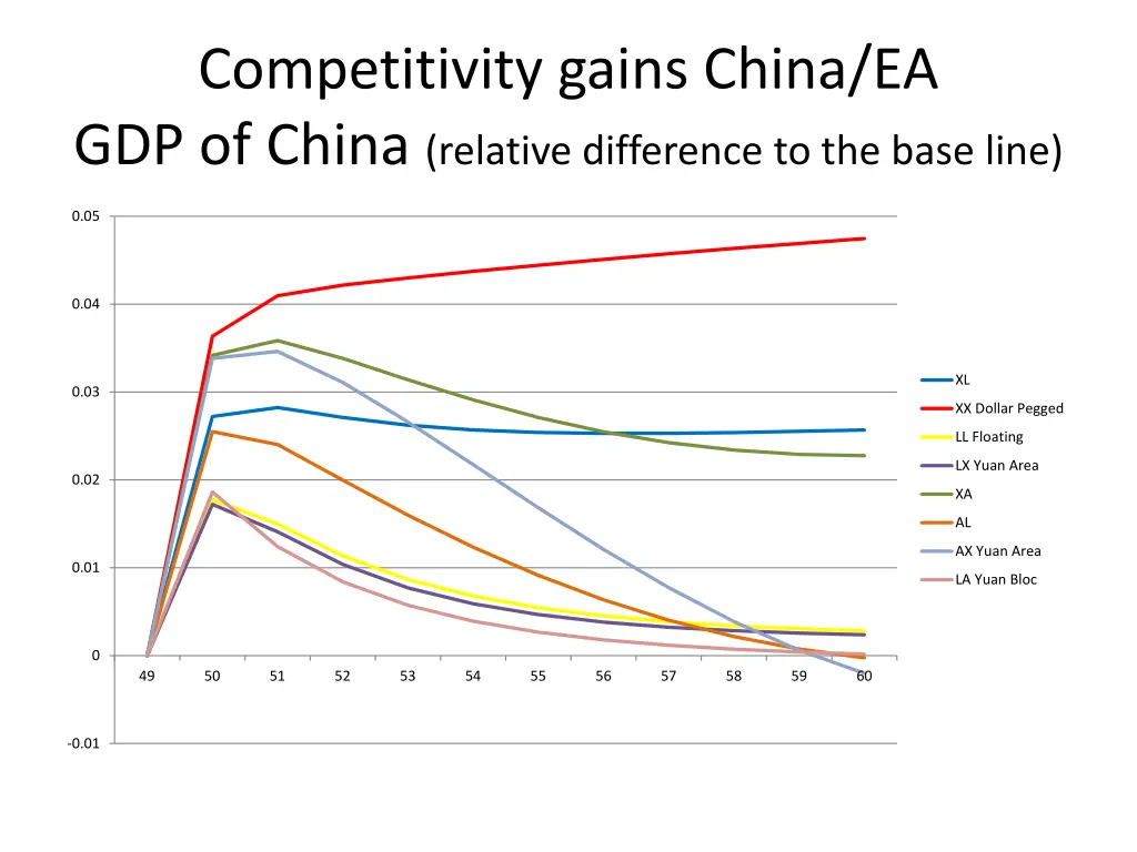 competitivity gains china ea gdp of china