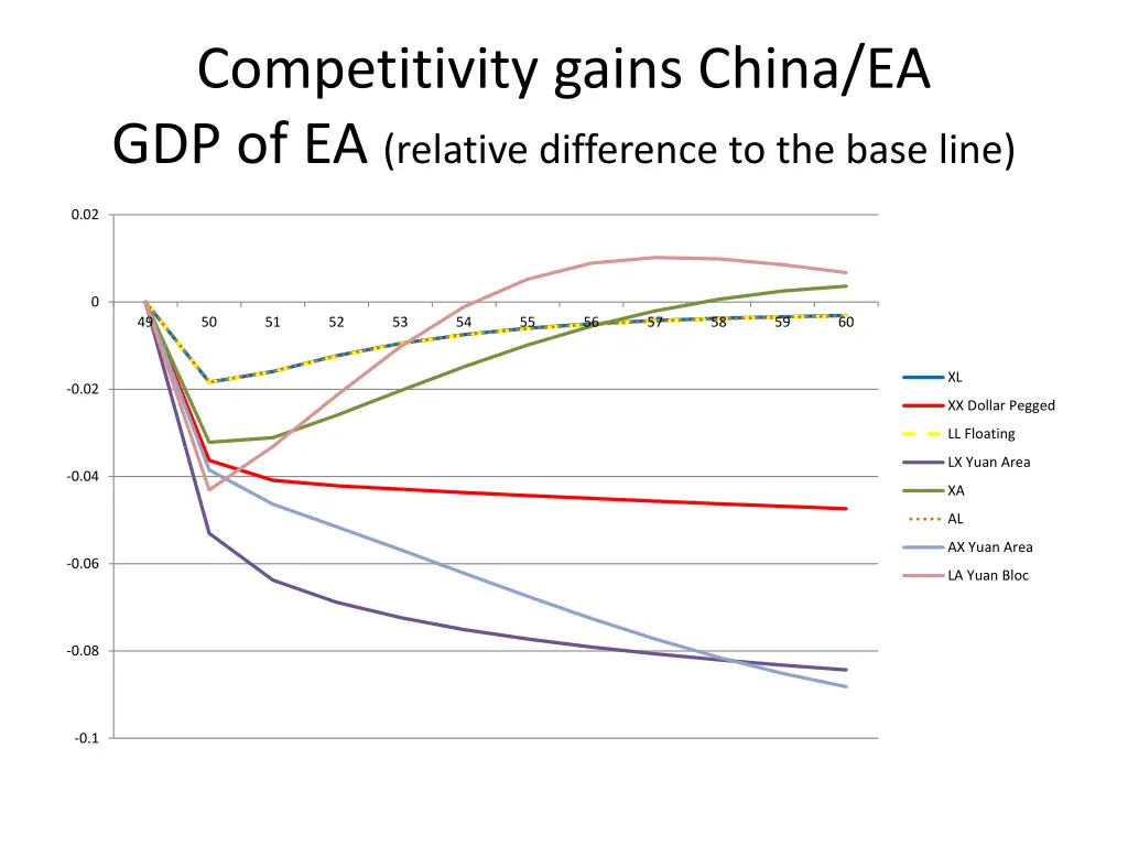 competitivity gains china ea gdp of ea relative