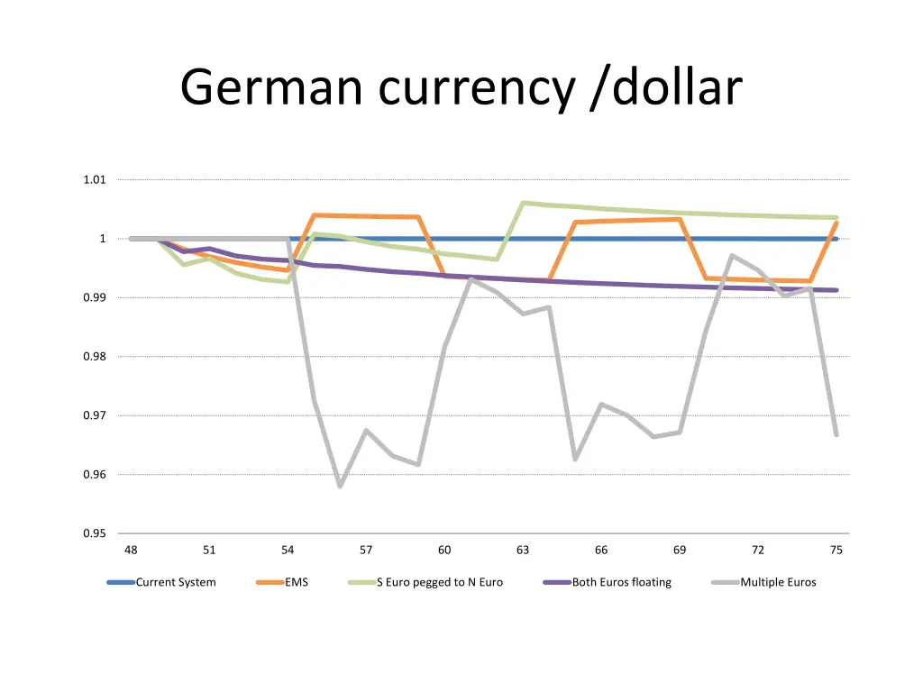german currency dollar