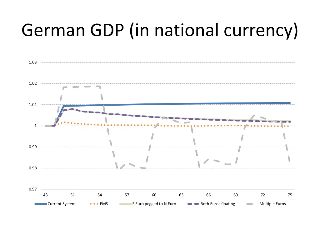 german gdp in national currency
