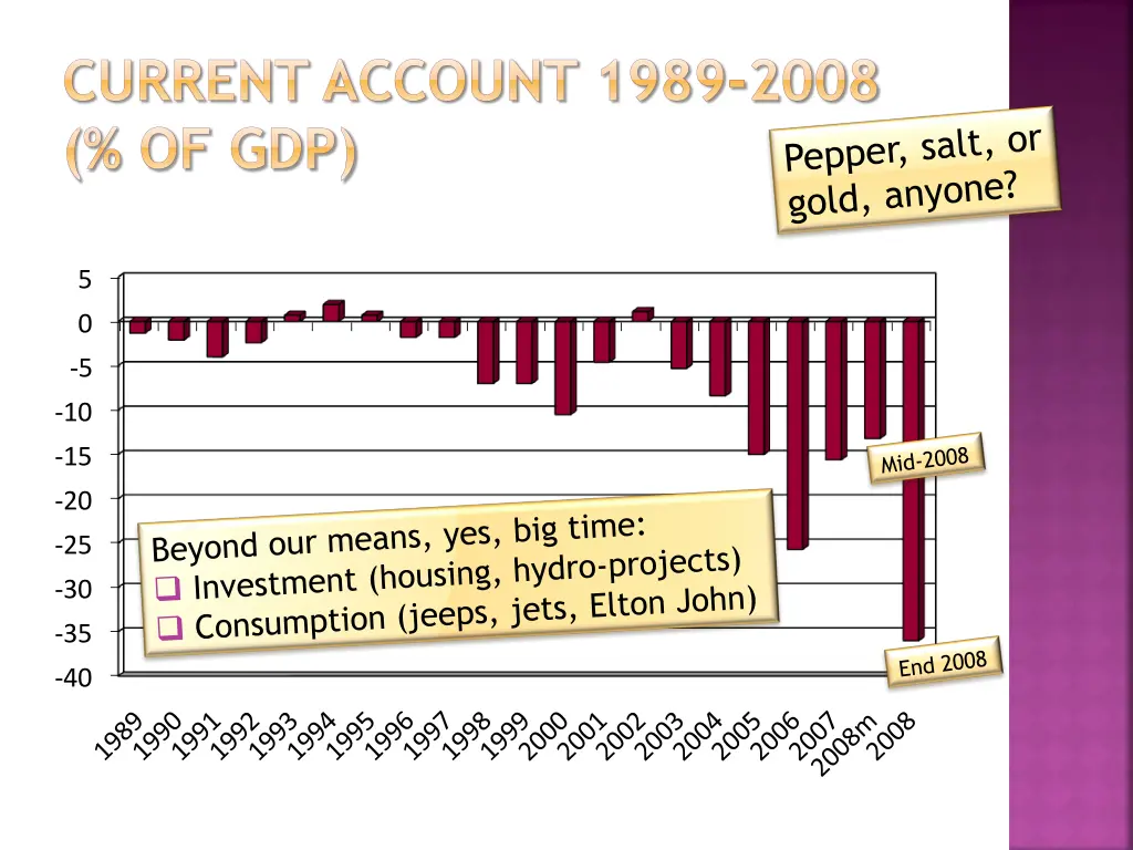 current account 1989 2008 of gdp