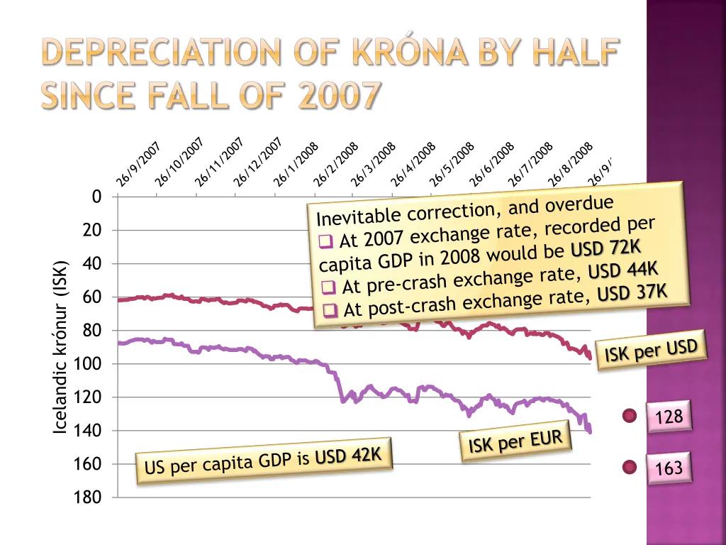 depreciation of kr na by half since fall of 2007