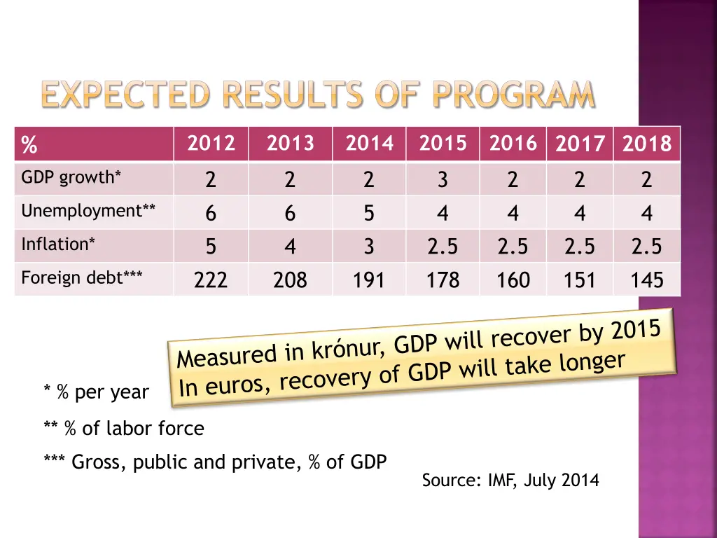 expected results of program 2