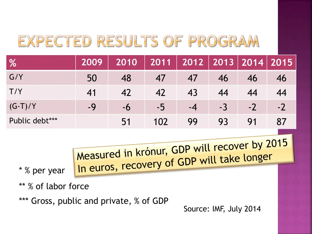 expected results of program 3