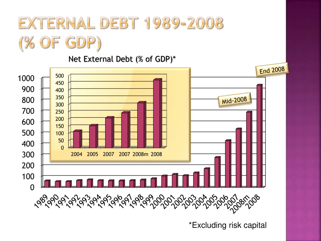 external debt 1989 2008 of gdp net external debt