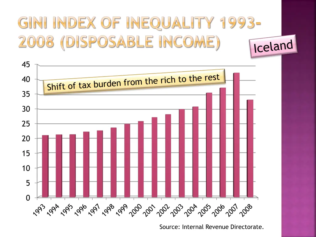 gini index of inequality 1993 2008 disposable