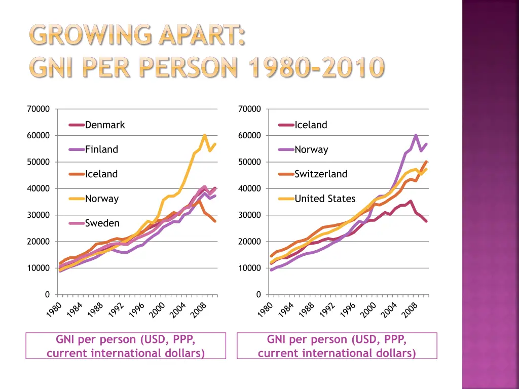 growing apart gni per person 1980 2010