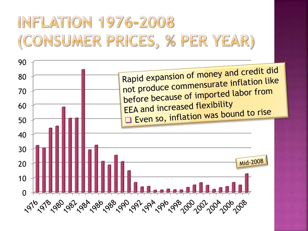 inflation 1976 2008 consumer prices per year