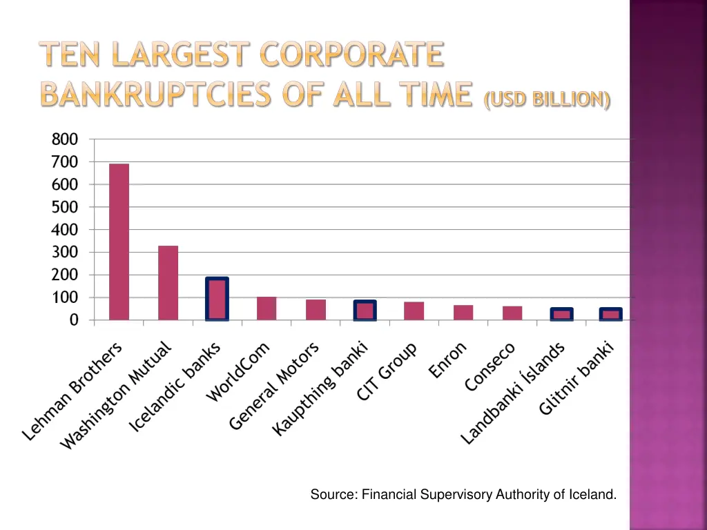 ten largest corporate bankruptcies of all time