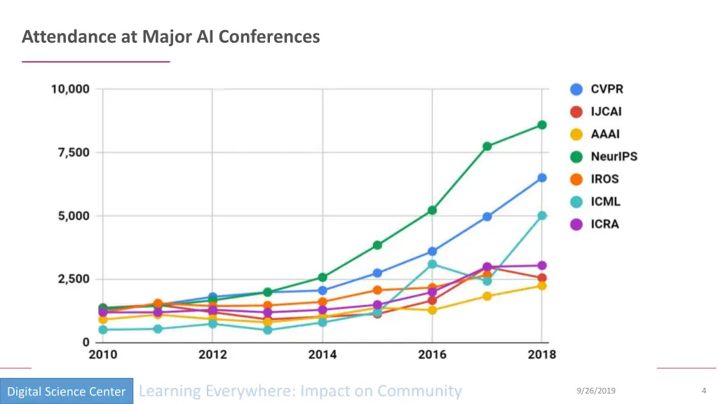 attendance at major ai conferences
