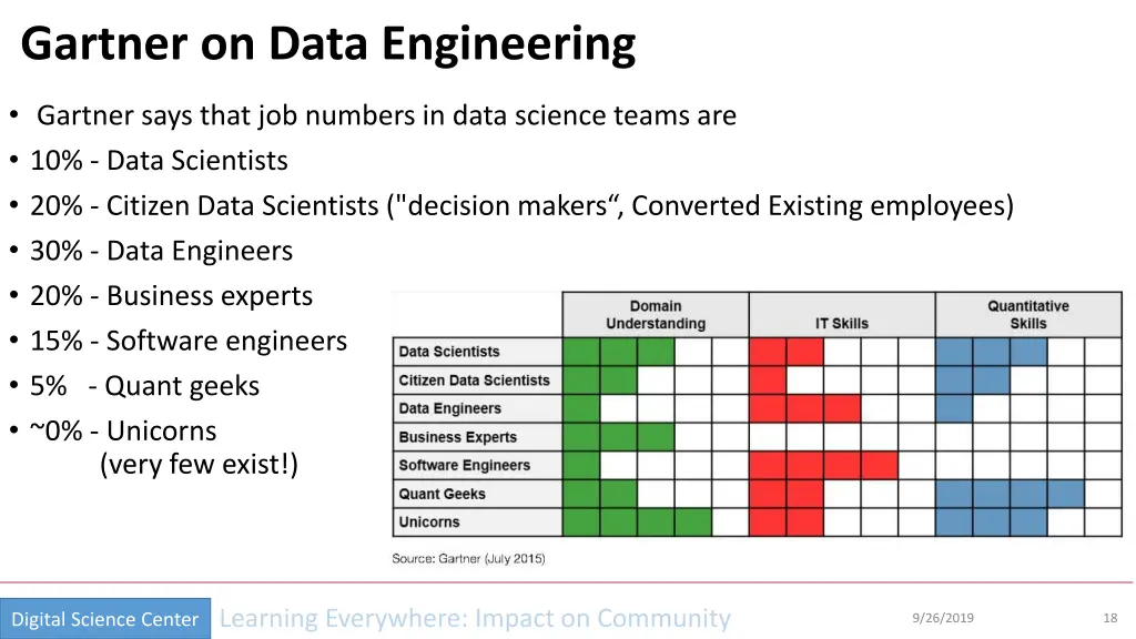 gartner on data engineering