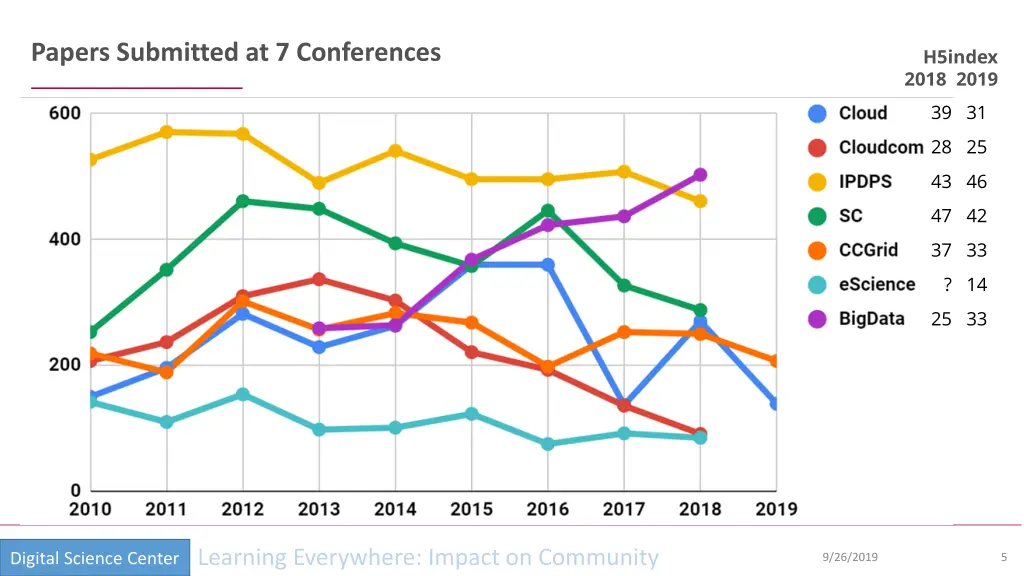 papers submitted at 7 conferences