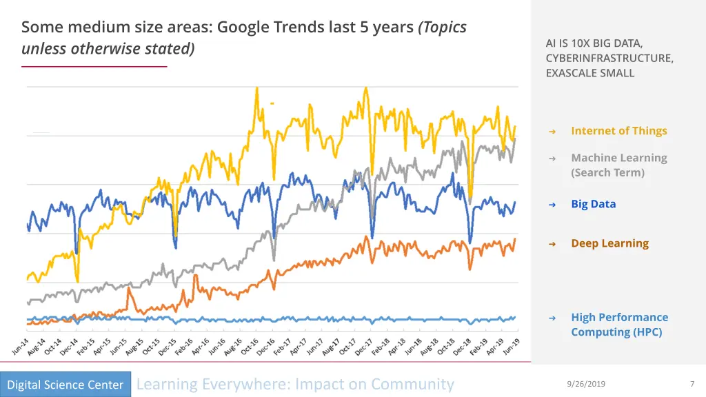 some medium size areas google trends last 5 years