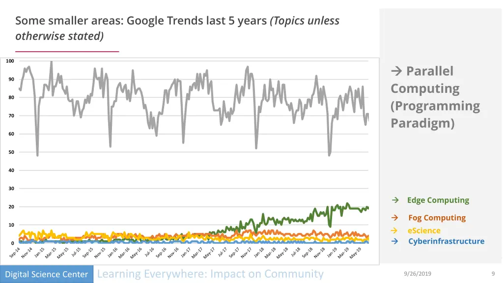 some smaller areas google trends last 5 years 1