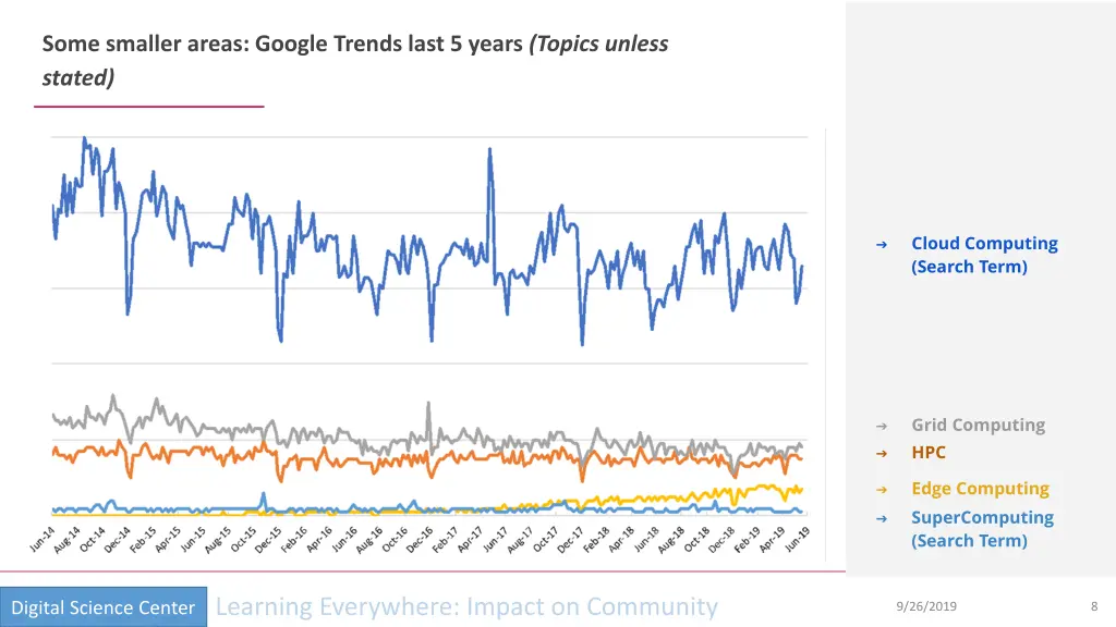 some smaller areas google trends last 5 years