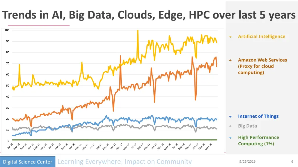 trends in ai big data clouds edge hpc over last