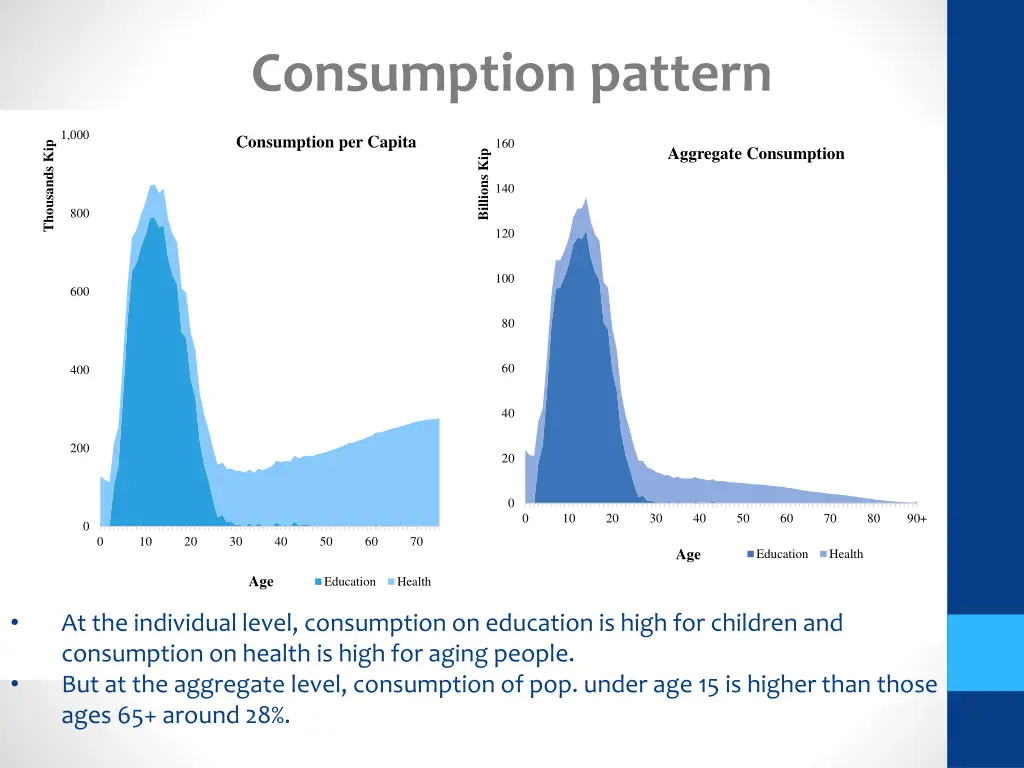 consumption pattern