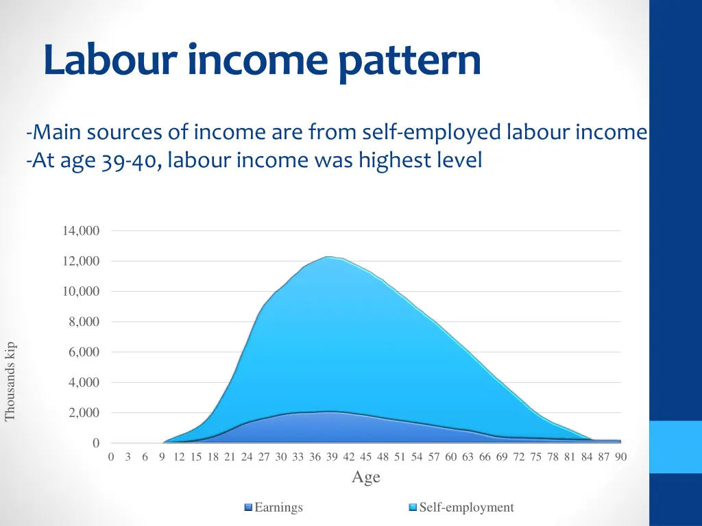 labour income pattern