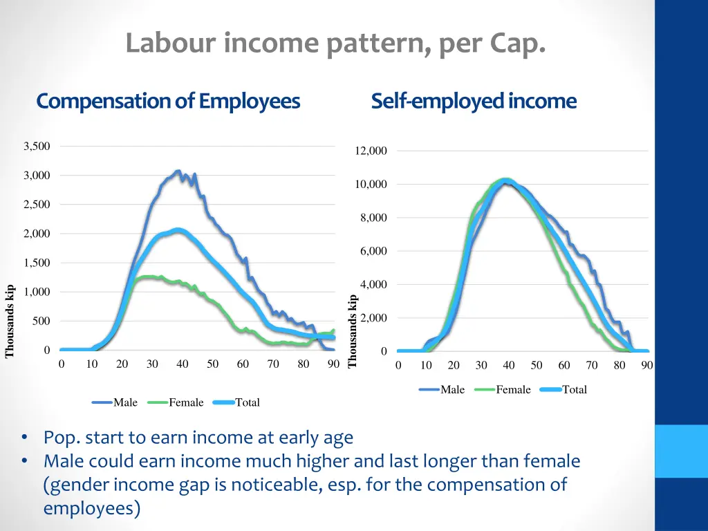 labour income pattern per cap