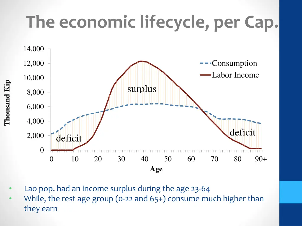 the economic lifecycle per cap