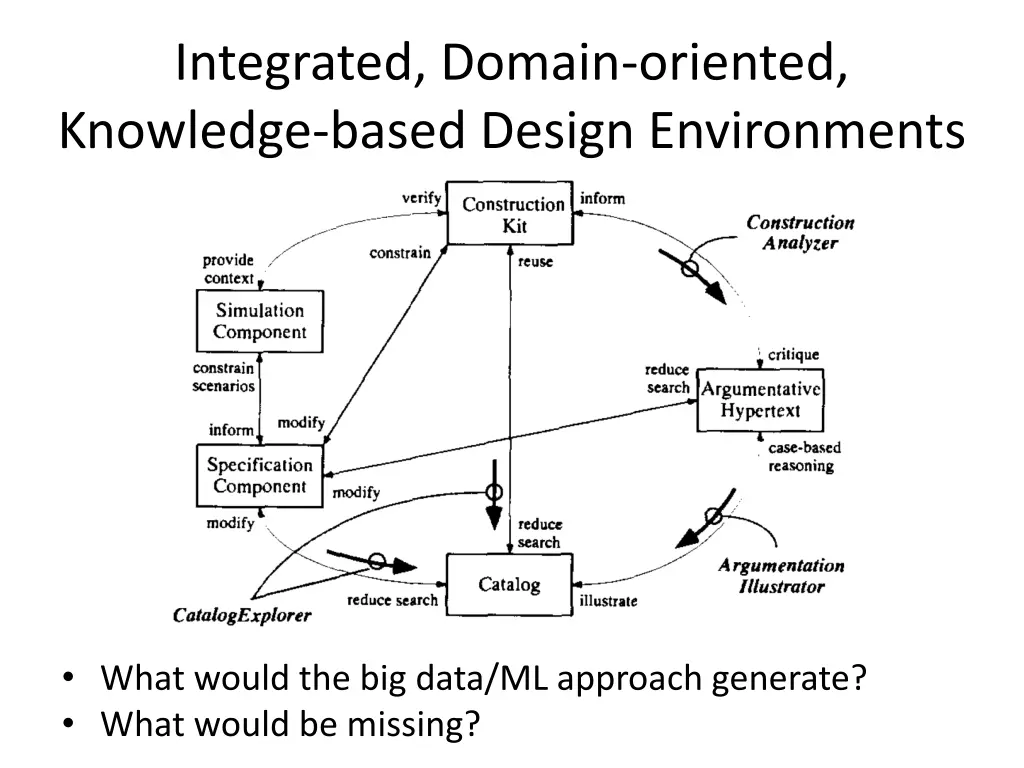 integrated domain oriented knowledge based design 1